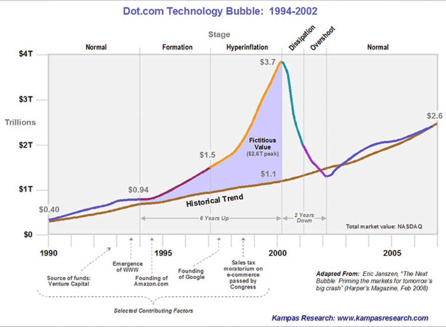 The technology Bubble by Daniel Khan