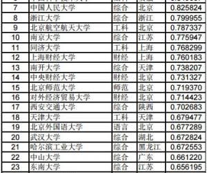 “最难考”大学TOP20：京沪占据三分之二